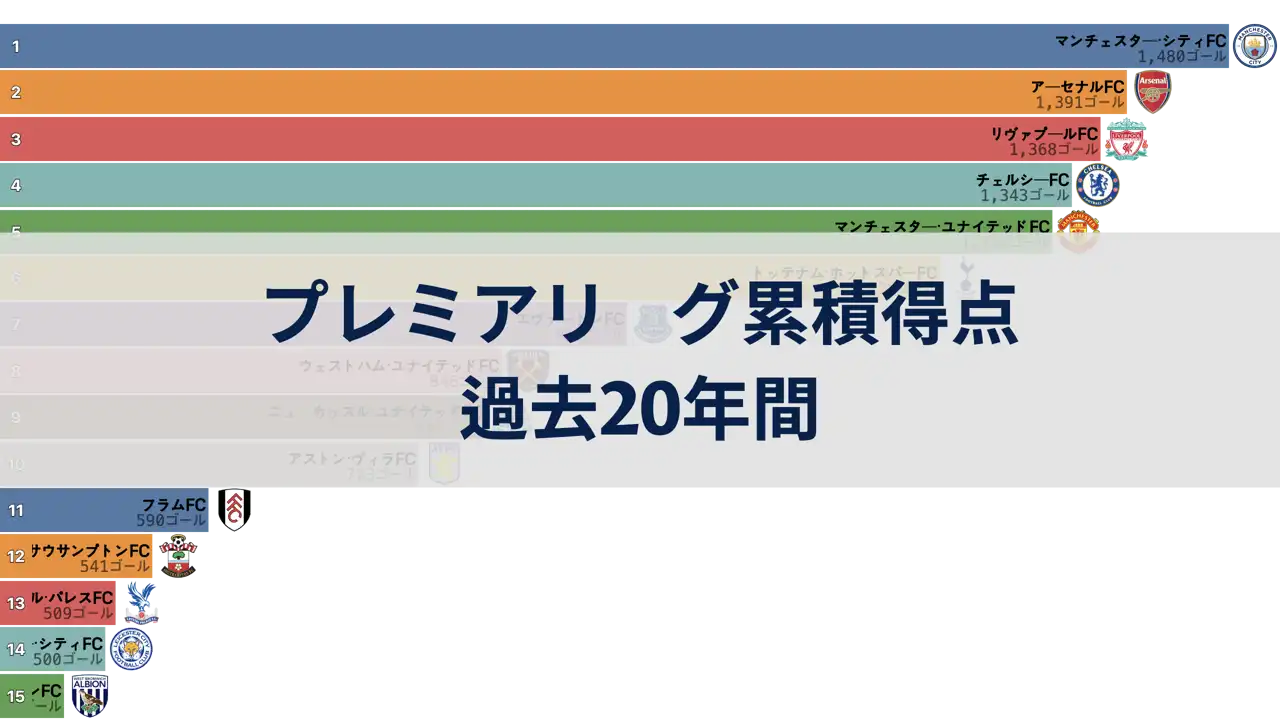 イングランド・プレミアリーグ累積チーム得点ランキング、過去20年間