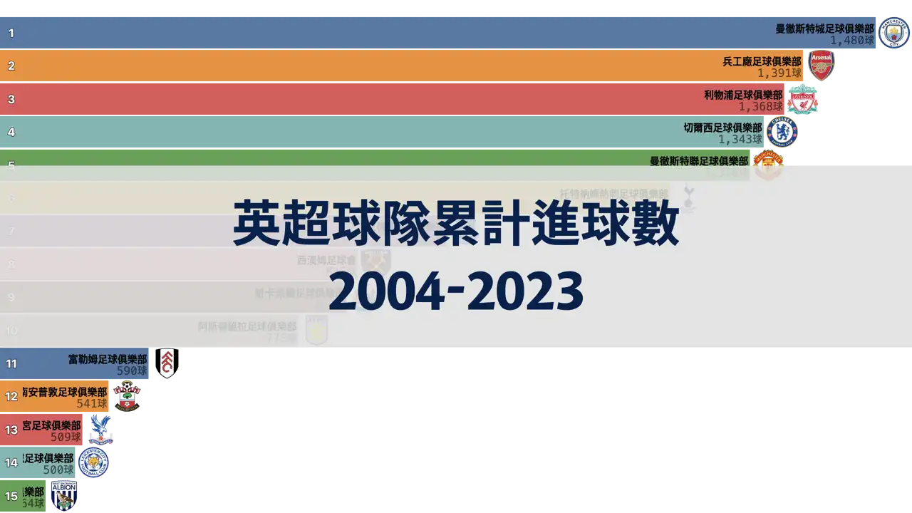 過去20年英超球隊累計進球數排名, 2004-2023