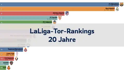 Kumulierte Tor-Rankings der LaLiga-Teams der letzten 20 Jahre thumbnail image