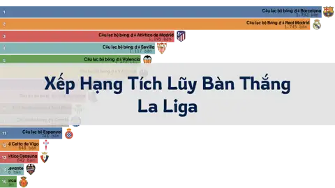 Xếp Hạng Tích Lũy Số Bàn Thắng Của Các Đội Tại La Liga Trong 20 Năm Qua thumbnail image