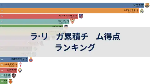 過去20年間のラ・リーガ累積チーム得点ランキング thumbnail image