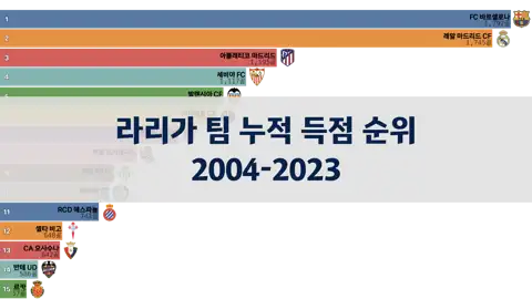 라리가 팀 누적 득점 순위, 2004년부터 2023년까지 thumbnail image