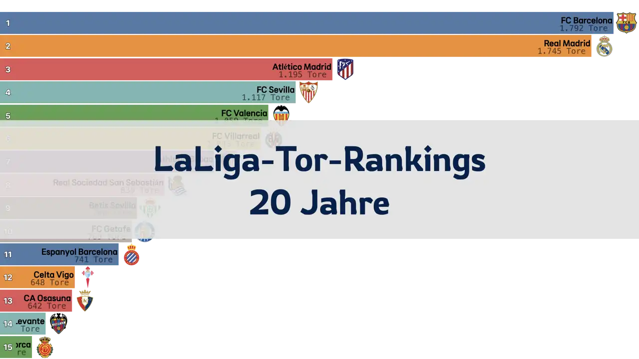 Kumulierte Tor-Rankings der LaLiga-Teams der letzten 20 Jahre