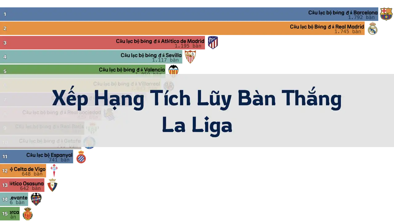 Xếp Hạng Tích Lũy Số Bàn Thắng Của Các Đội Tại La Liga Trong 20 Năm Qua