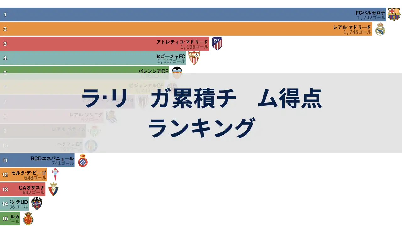 過去20年間のラ・リーガ累積チーム得点ランキング