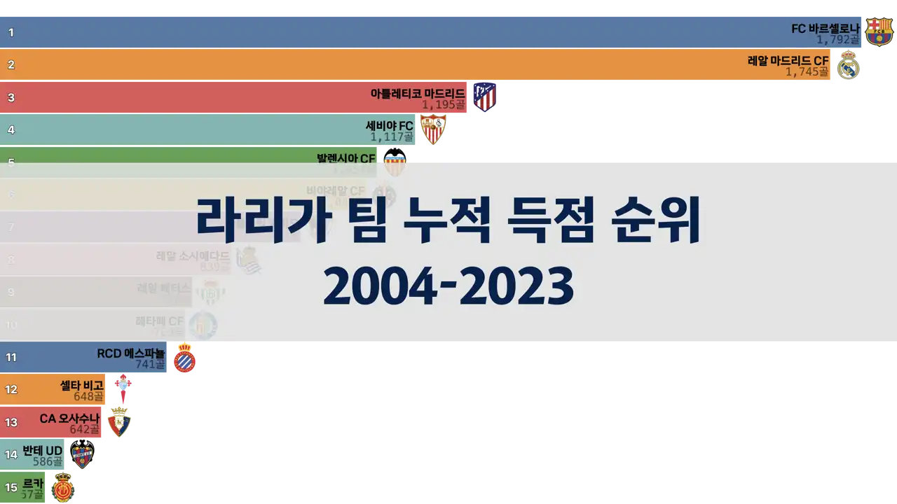 라리가 팀 누적 득점 순위, 2004년부터 2023년까지