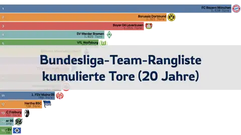 Bundesliga-Team-Rangliste nach kumulierten Toren der letzten 20 Jahre thumbnail image