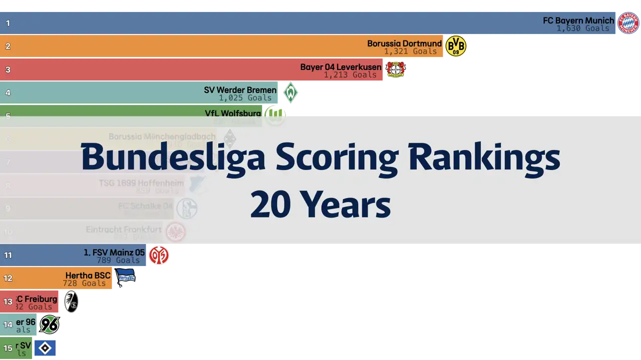 Bundesliga Cumulative Team Scoring Rankings Over the Last 20 Years