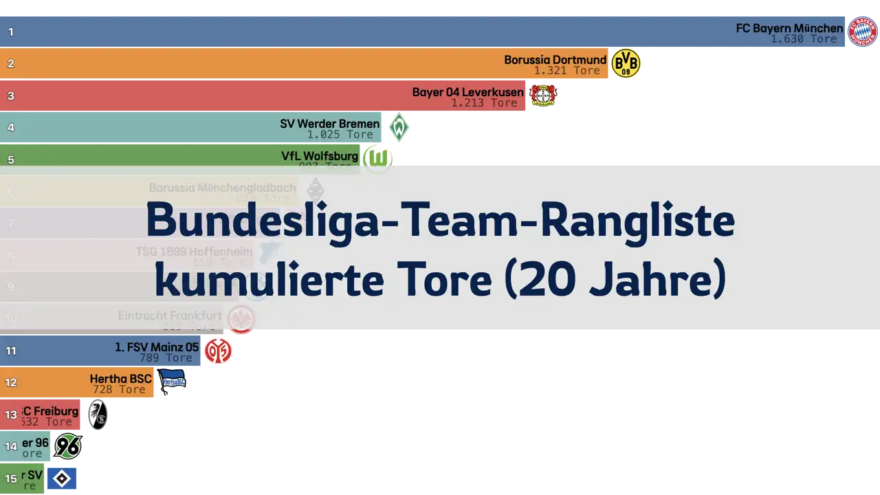 Bundesliga-Team-Rangliste nach kumulierten Toren der letzten 20 Jahre