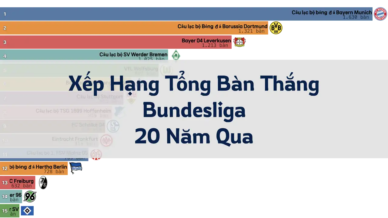 Bảng Xếp Hạng Tổng Bàn Thắng của Các Đội tại Bundesliga Trong 20 Năm Qua