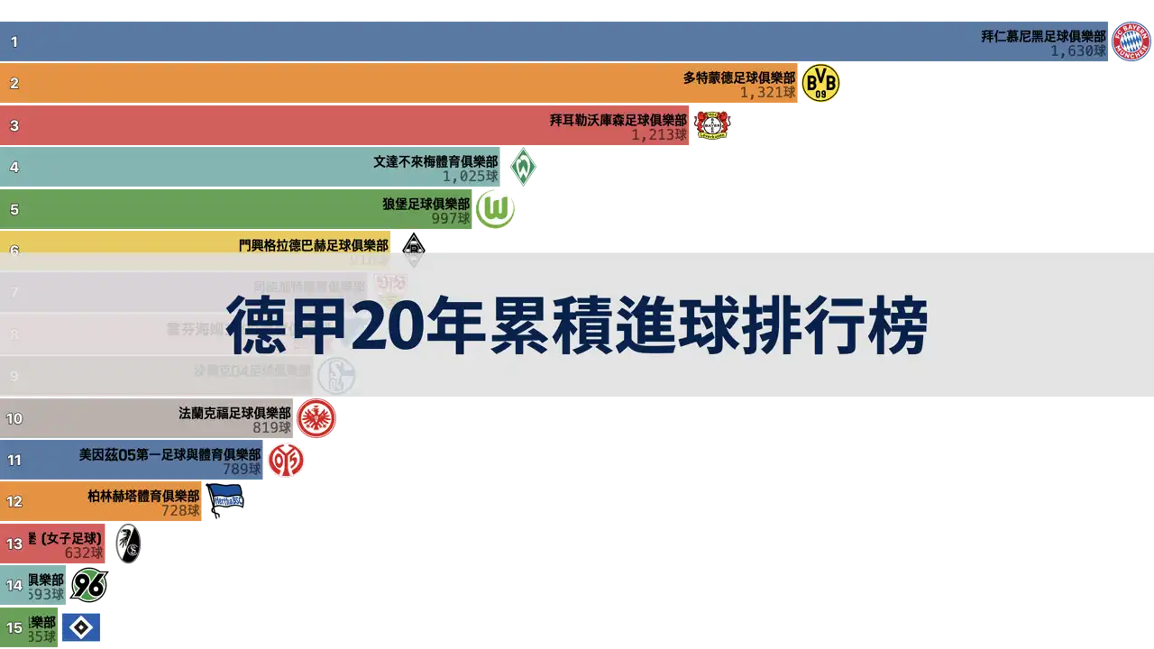 過去20年德甲累積球隊進球排行榜