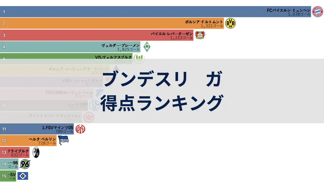 過去20年間のブンデスリーガ累積チーム得点ランキング