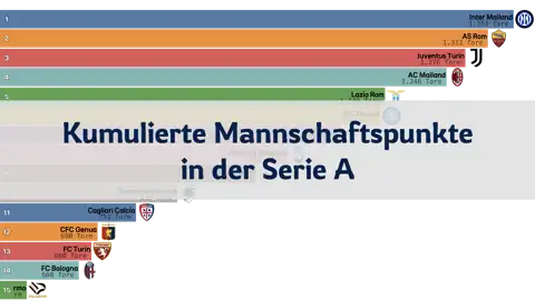 Kumulierte Mannschaftspunkte in der Serie A, 2004–2024 thumbnail image