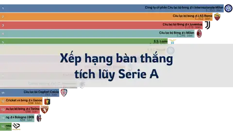 Xếp hạng số bàn thắng tích lũy của các đội Serie A trong 20 năm qua thumbnail image