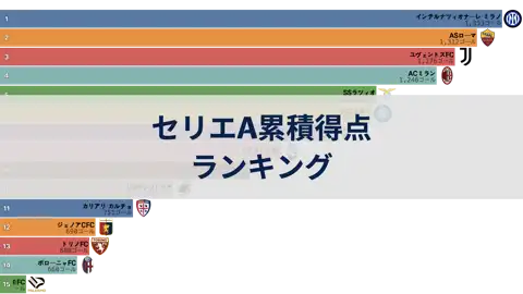 過去20年間のセリエAチームの累積得点ランキング thumbnail image