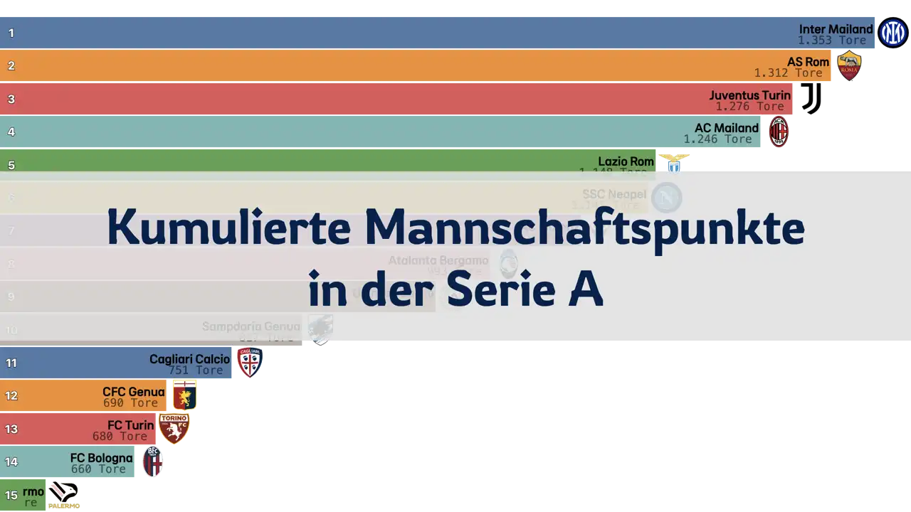 Kumulierte Mannschaftspunkte in der Serie A, 2004–2024