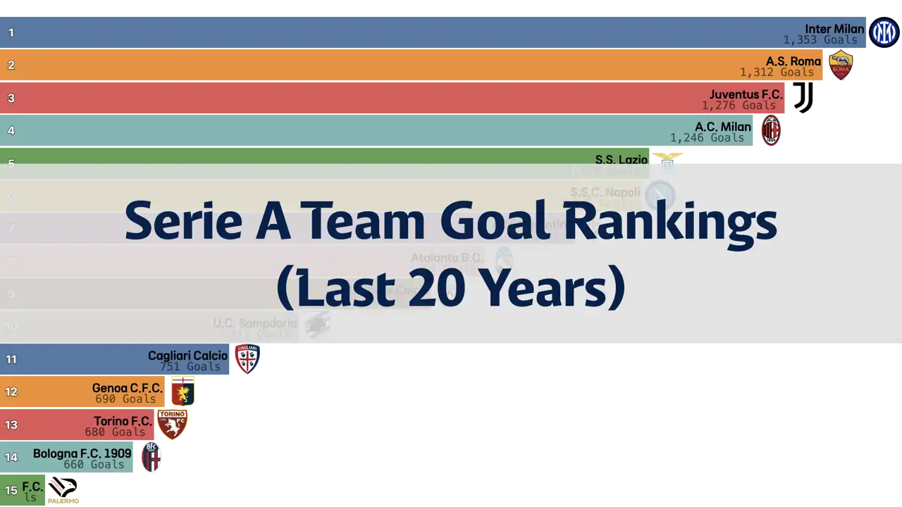 Serie A Cumulative Team Goal Rankings Over the Last 20 Years