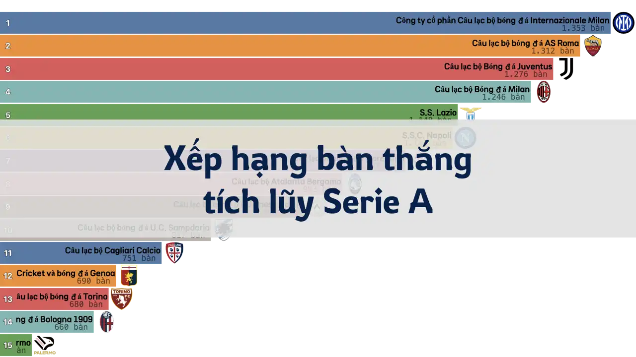 Xếp hạng số bàn thắng tích lũy của các đội Serie A trong 20 năm qua