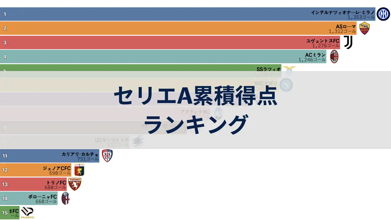 過去20年間のセリエAチームの累積得点ランキング