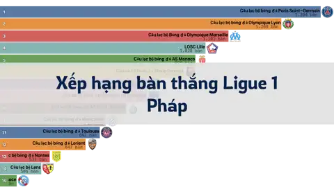 Xếp hạng tổng số bàn thắng của các đội trong Ligue 1 Pháp trong 20 năm qua thumbnail image