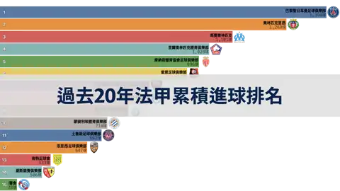過去20年法國甲級聯賽各隊累積進球數排名 thumbnail image