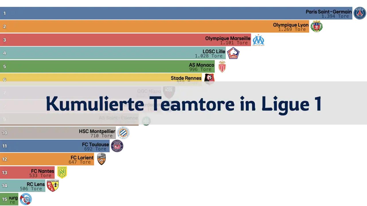 Rangliste der kumulierten Teamtore in der Ligue 1 der letzten 20 Jahre