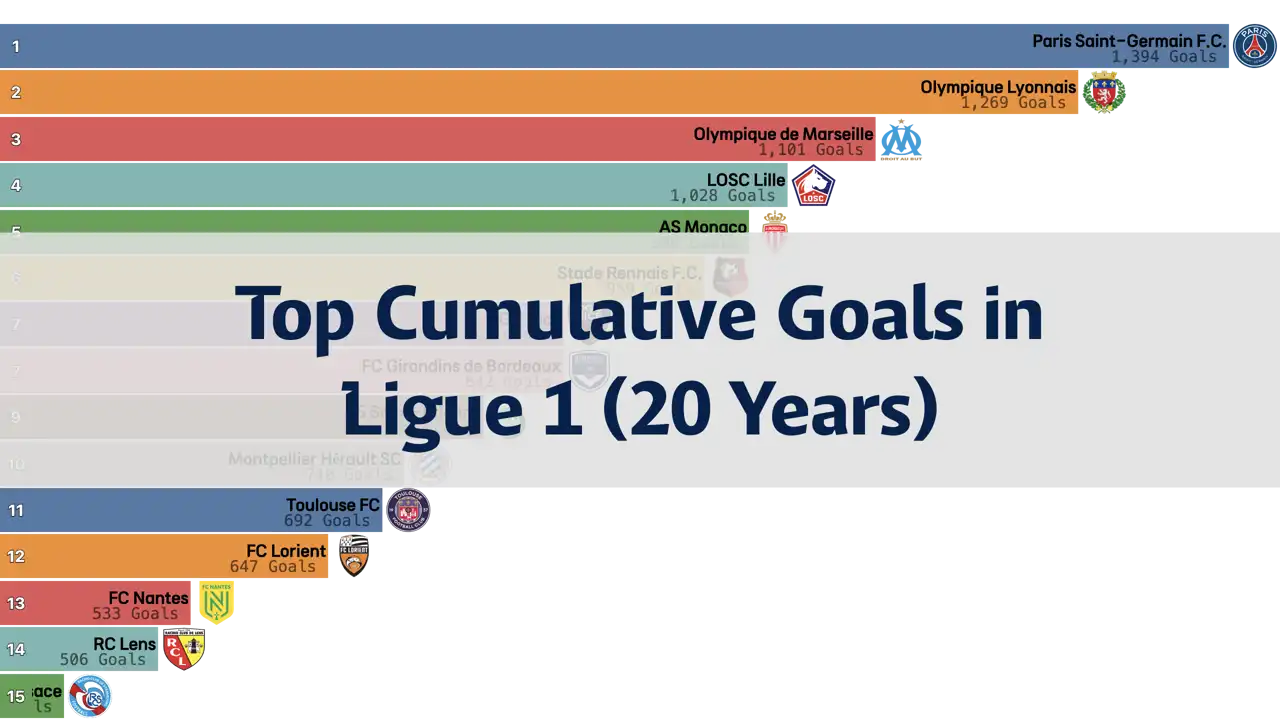 Top Cumulative Goals by Teams in Ligue 1 Over the Past 20 Years