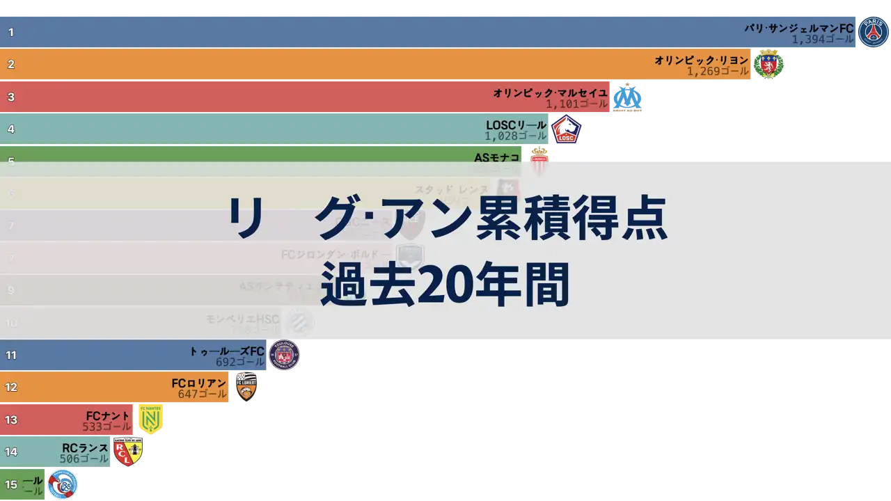 過去20年間のリーグ・アン累積チーム得点ランキング