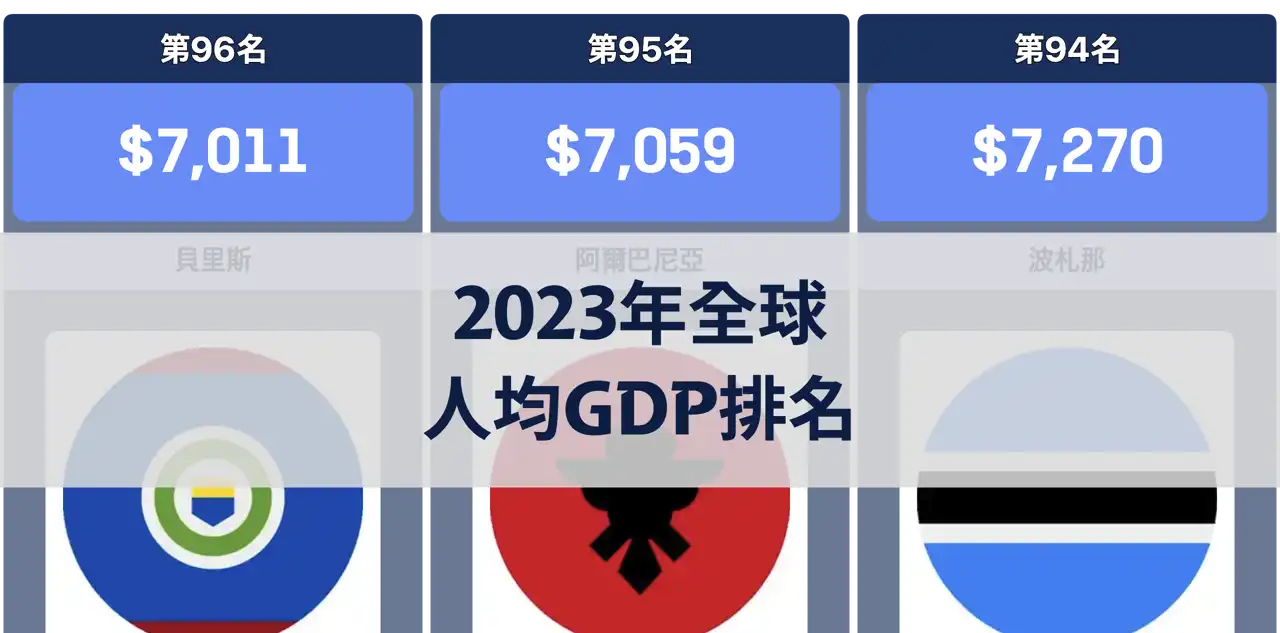 2023年全球人均GDP排名