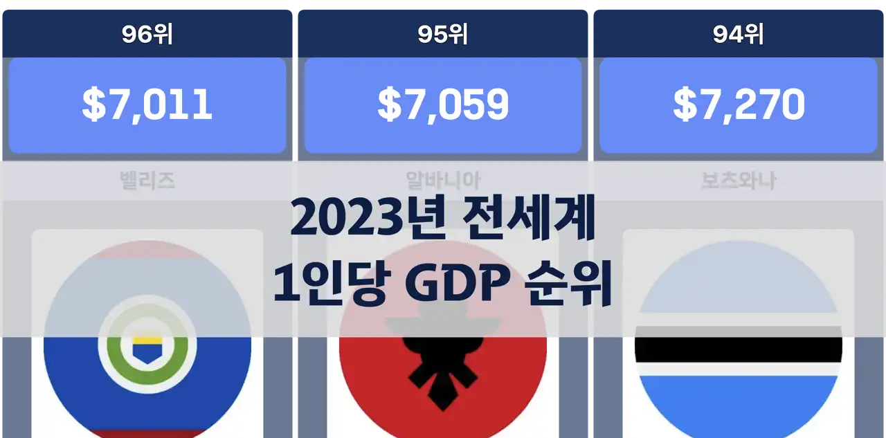 2023년 전세계 1인당 GDP 순위