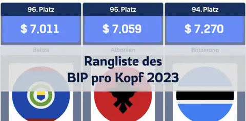 Rangliste des weltweiten BIP pro Kopf im Jahr 2023 thumbnail image