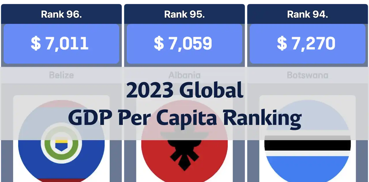 Global Ranking of GDP Per Capita in 2023