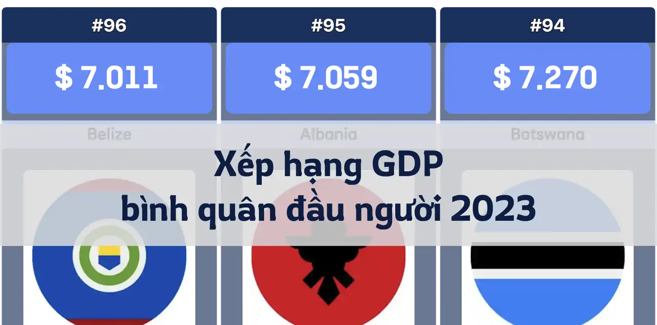 Xếp hạng GDP bình quân đầu người toàn cầu năm 2023