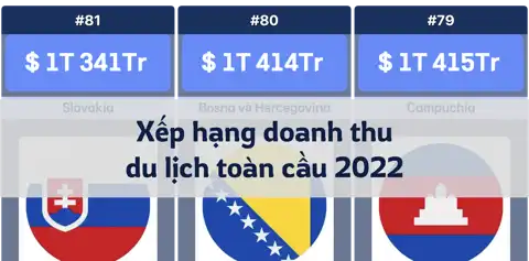 Xếp hạng doanh thu du lịch toàn cầu, năm 2022 thumbnail image