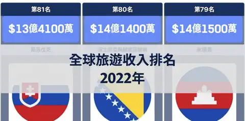 全球旅遊收入排名，2022年 thumbnail image