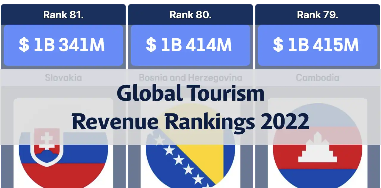 Global Tourism Revenue Rankings, 2022