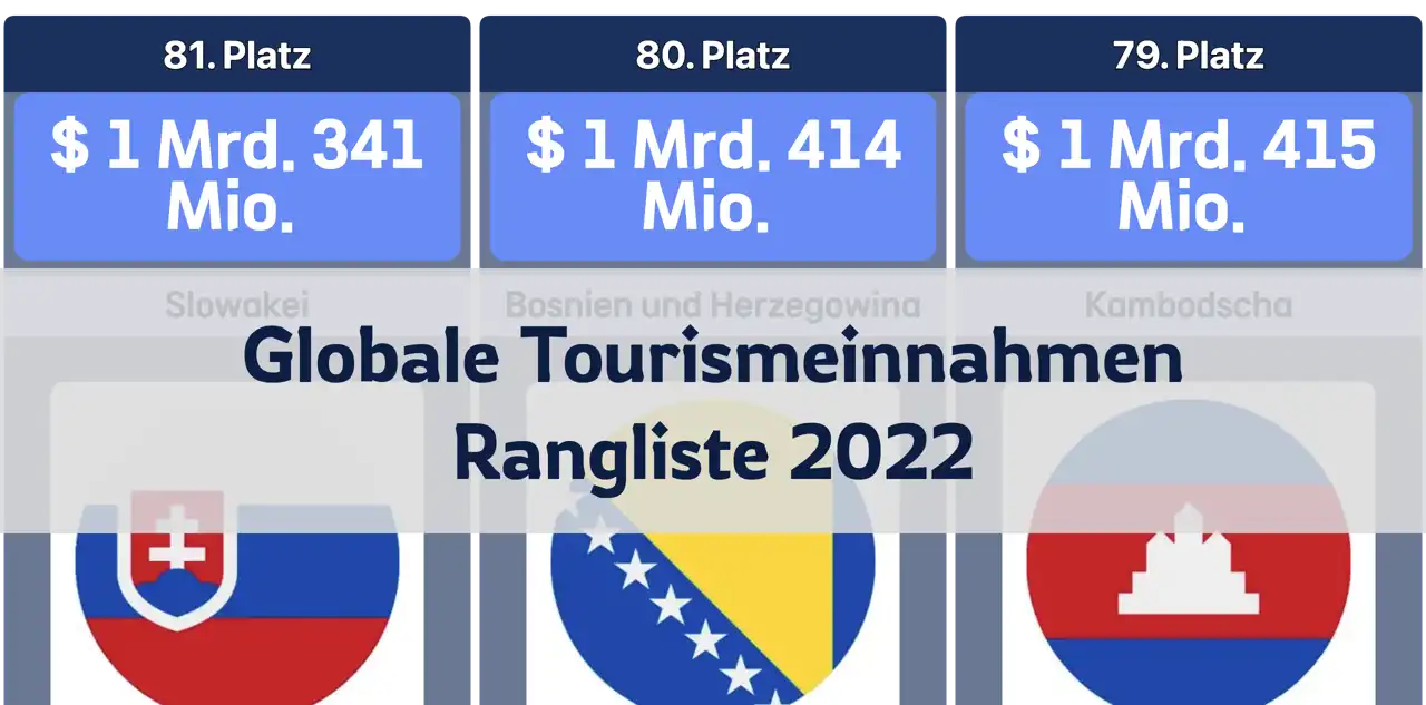 Globale Tourismeinnahmen-Rangliste, 2022