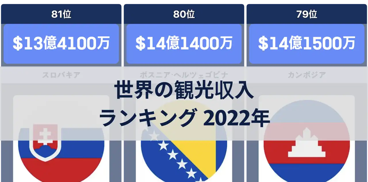 世界の観光収入ランキング、2022年