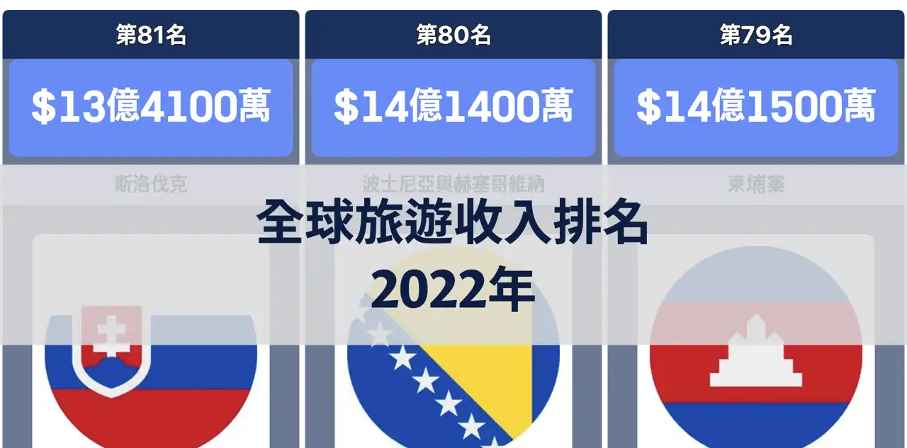 全球旅遊收入排名，2022年