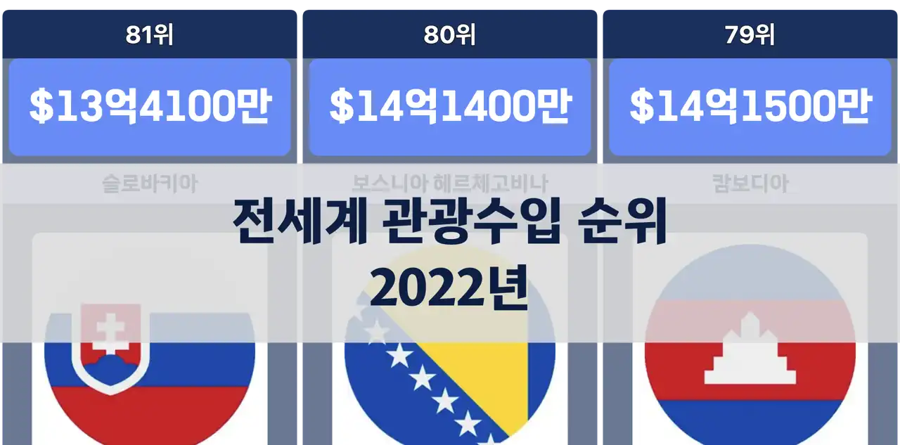 전세계 관광수입 순위, 2022년