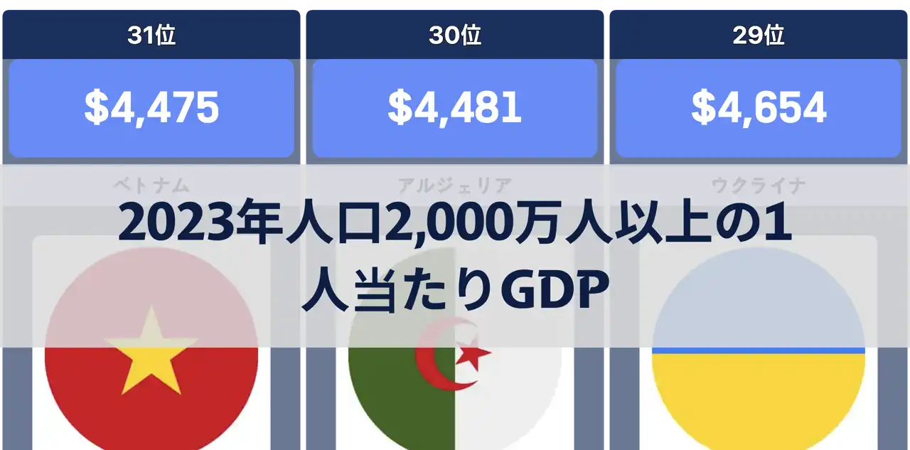 2023年人口2,000万人以上の国々の1人当たりGDP