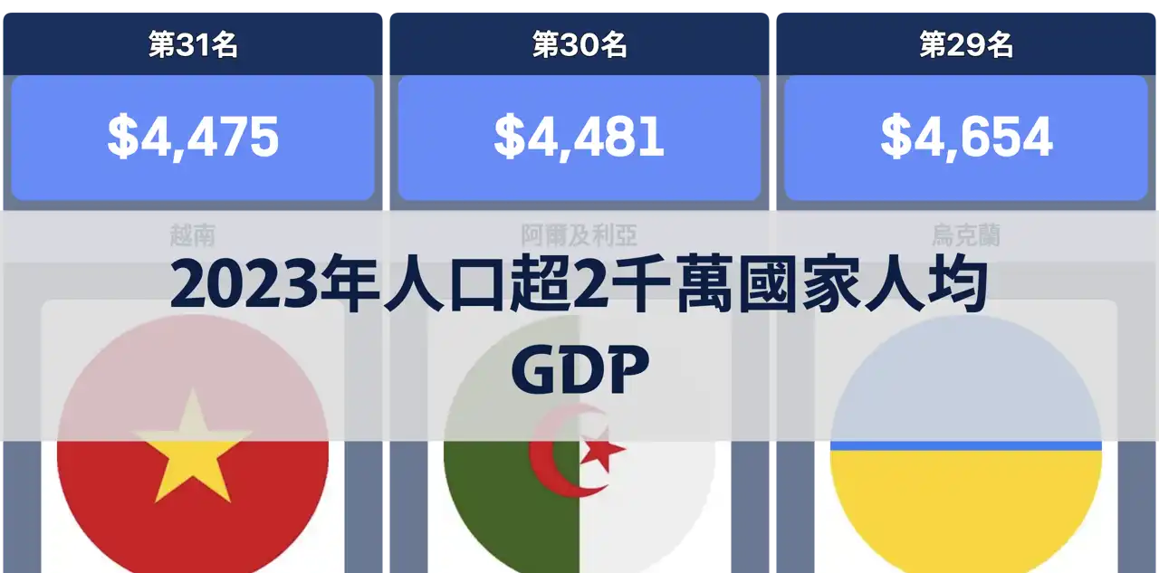 2023年人口超過2千萬國家的人均GDP