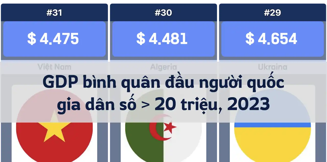 GDP bình quân đầu người của các quốc gia có dân số trên 20 triệu người năm 2023