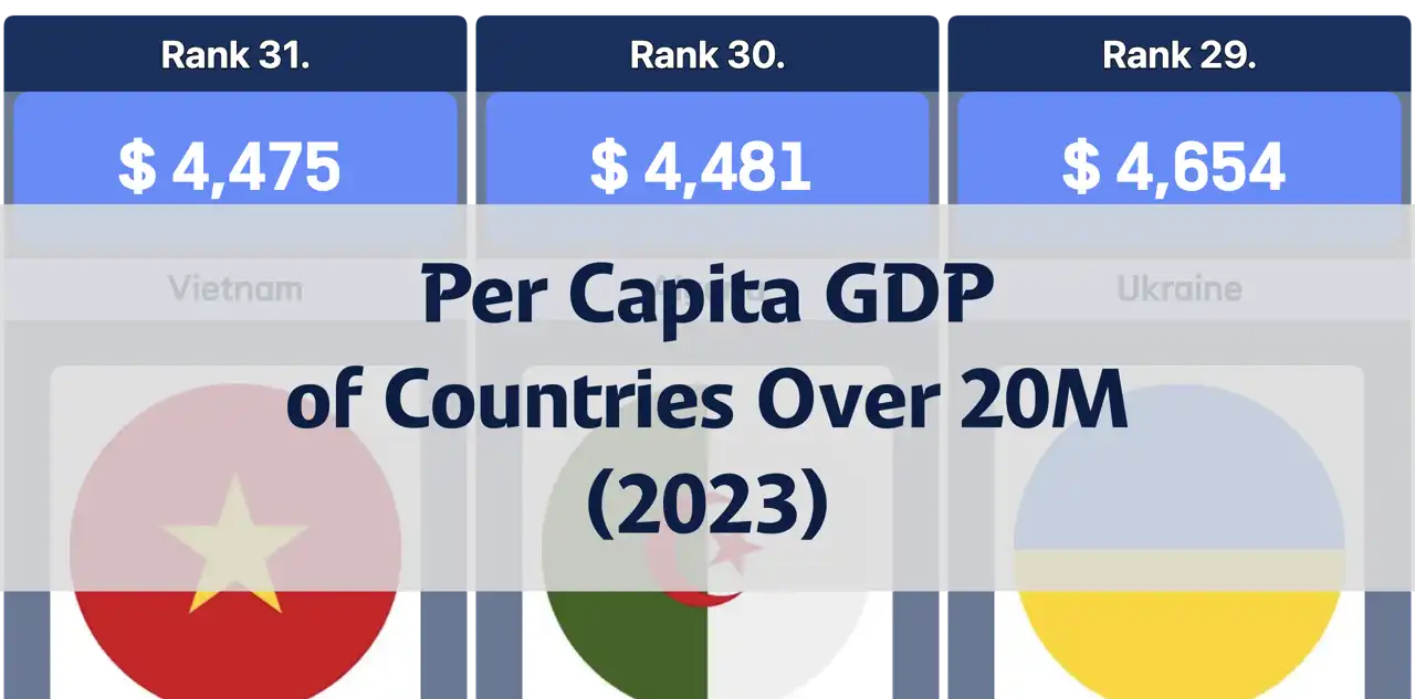 Per Capita GDP of Countries with a Population Over 20 Million, 2023