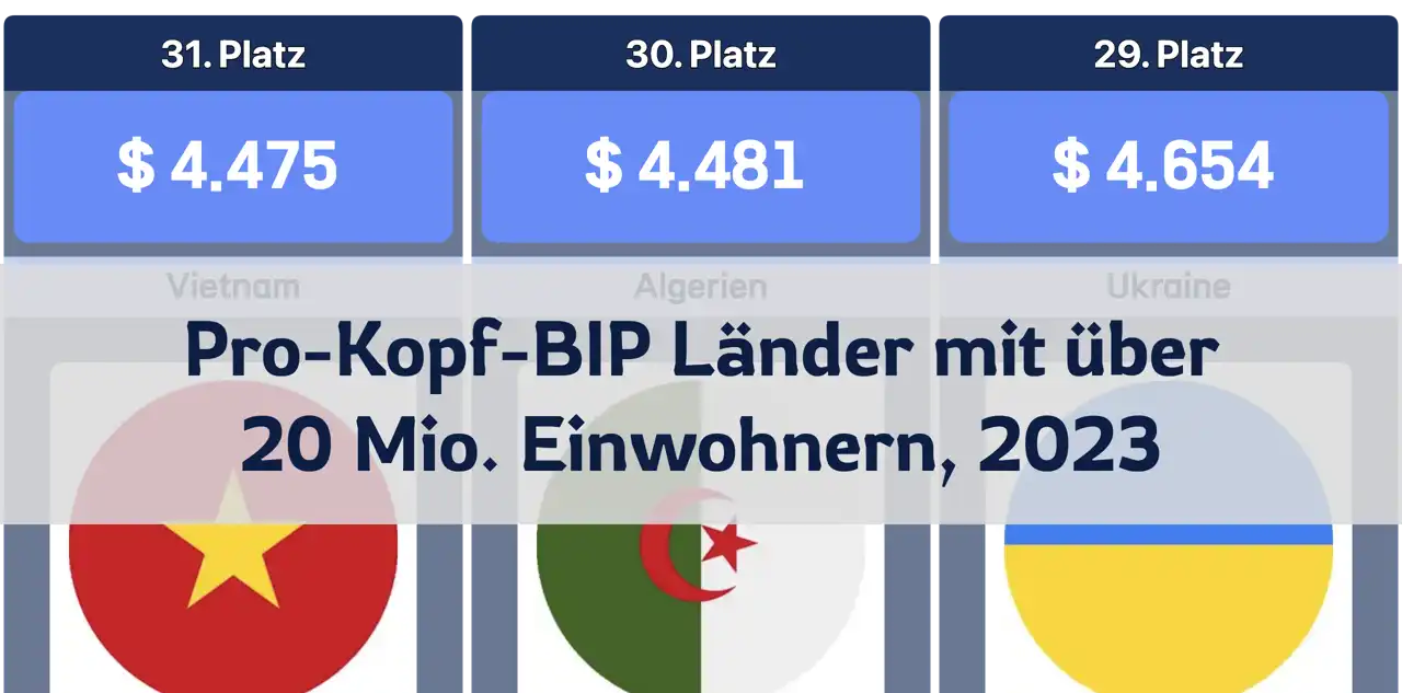 Pro-Kopf-BIP der Länder mit über 20 Millionen Einwohnern im Jahr 2023