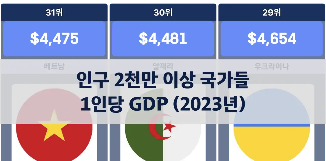 인구 2천만 이상 국가들의 1인당 GDP, 2023년