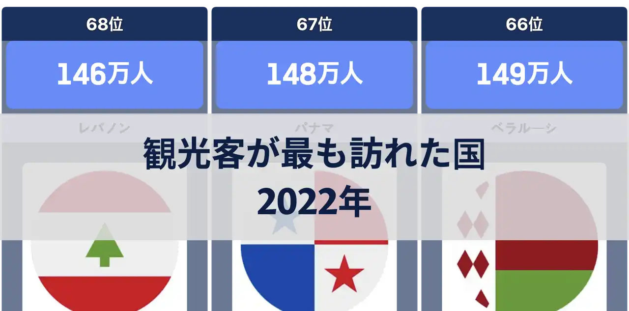 2022年に観光客が最も訪れた国