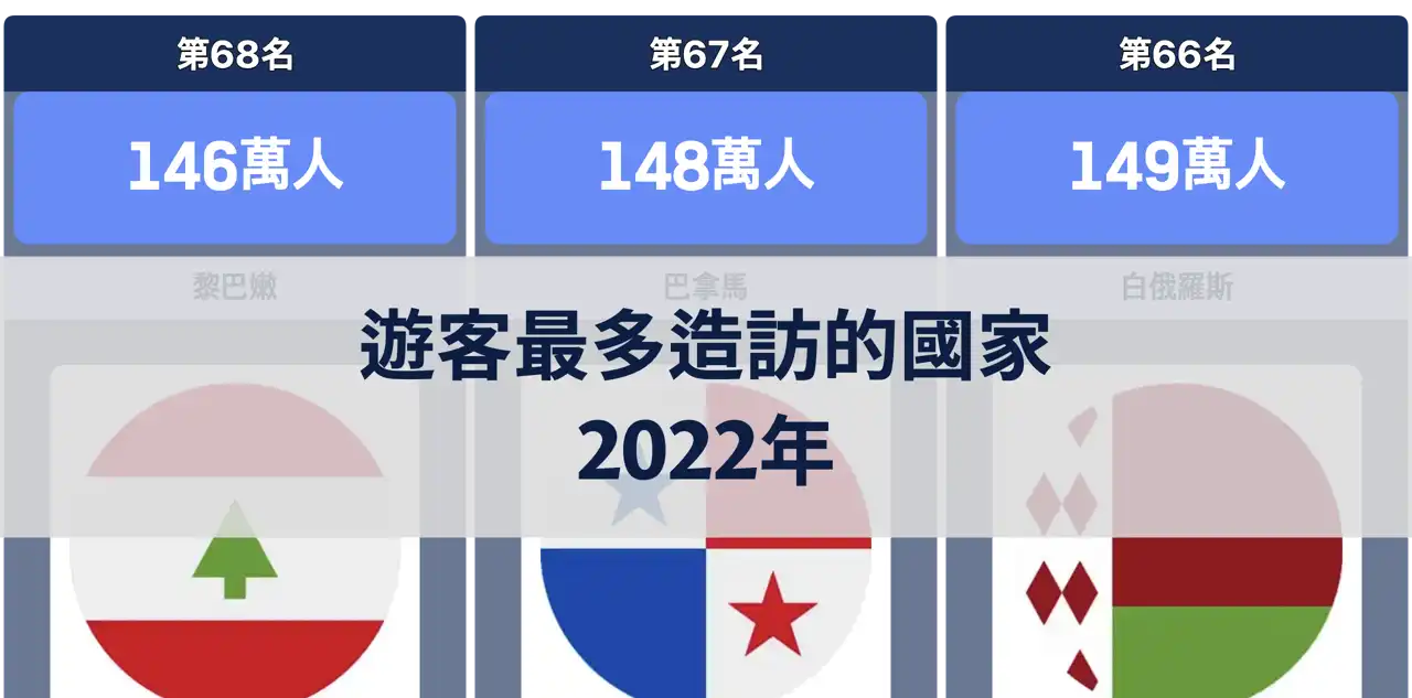 2022年遊客最多造訪的國家