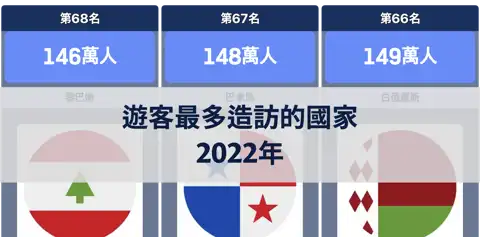 2022年遊客最多造訪的國家 thumbnail image