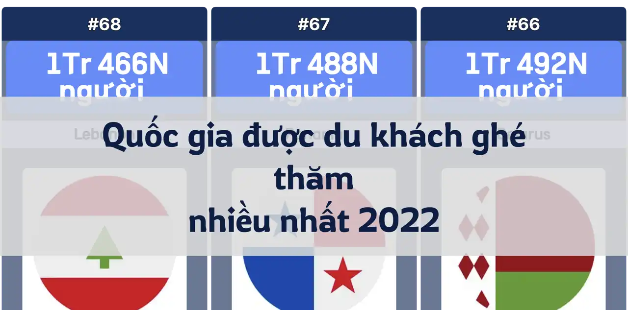 Các quốc gia được du khách ghé thăm nhiều nhất năm 2022